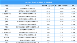 2025年5月21日全国各地最新鸡蛋价格行情走势分析
