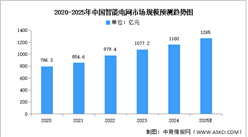 2025年中國智能電網(wǎng)市場規(guī)模及電網(wǎng)投資規(guī)模預測分析（圖）