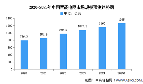 2025年中国智能电网市场规模及电网投资规模预测分析（图）