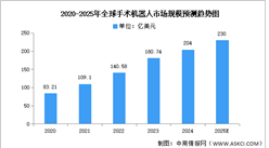 2025年全球及中国手术机器人市场规模预测分析（图）