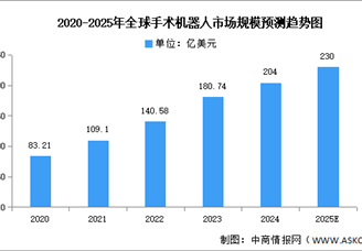 2025年全球及中国手术机器人市场规模预测分析（图）