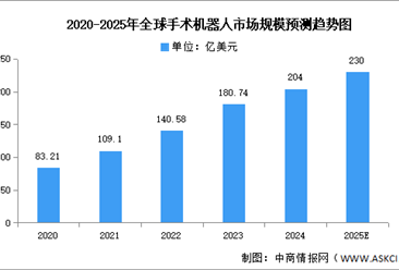 2025年全球及中国手术机器人市场规模预测分析（图）