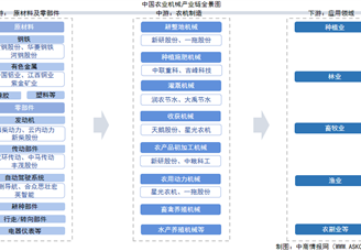 2025年中國農(nóng)業(yè)機(jī)械產(chǎn)業(yè)鏈圖譜及投資布局分析（附產(chǎn)業(yè)鏈全景圖）