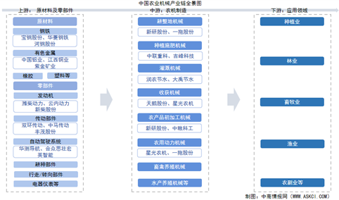 2025年中国农业机械产业链图谱及投资布局分析（附产业链全景图）