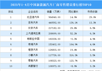 2025年1-4月中國新能源汽車廠商零售銷量排行榜TOP10（附榜單）