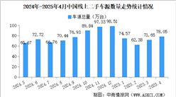 2025年4月中国汽车保值率情况：线上二手车源量同比增长22.8%（图）