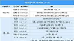 2025年中國(guó)機(jī)器人行業(yè)上市公司全方位對(duì)比分析（企業(yè)分布、經(jīng)營(yíng)情況、業(yè)務(wù)布局等）