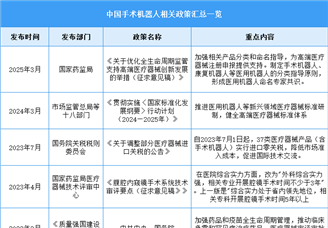 2025年中国手术机器人行业最新政策汇总一览（图）