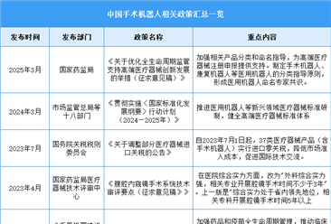 2025年中国手术机器人行业最新政策汇总一览（图）
