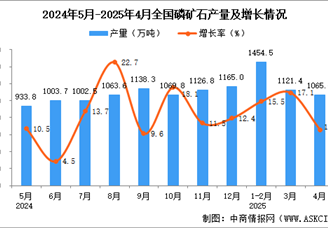 2025年4月全國(guó)磷礦石產(chǎn)量數(shù)據(jù)統(tǒng)計(jì)分析