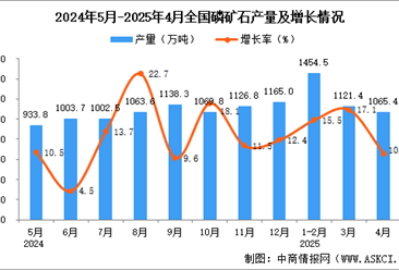 2025年4月全国磷矿石产量数据统计分析