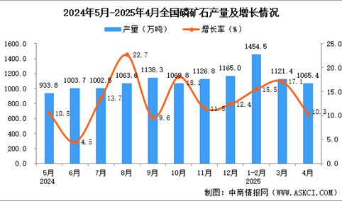 2025年4月全国磷矿石产量数据统计分析
