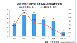 2025年中国手术机器人市场规模及投融资情况预测分析（图）