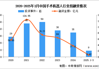 2025年中国手术机器人市场规模及投融资情况预测分析（图）