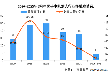 2025年中国手术机器人市场规模及投融资情况预测分析（图）