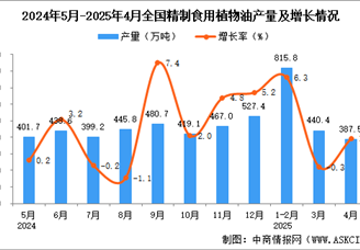 2025年4月全国精制食用植物油产量数据统计分析