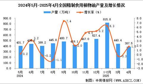2025年4月全国精制食用植物油产量数据统计分析