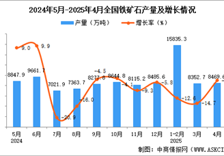 2025年4月全國(guó)鐵礦石產(chǎn)量數(shù)據(jù)統(tǒng)計(jì)分析