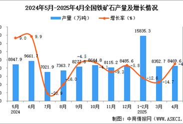 2025年4月全国铁矿石产量数据统计分析