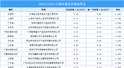 2025年5月22日全国各地最新大米价格行情走势分析