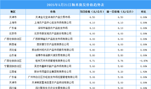 2025年5月22日全国各地最新大米价格行情走势分析