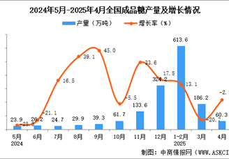 2025年4月全國成品糖產(chǎn)量數(shù)據(jù)統(tǒng)計(jì)分析