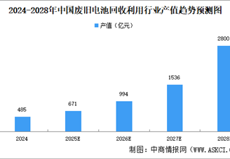 2025年中国动力电池回收量/综合利用率/产业规模预测分析（图）