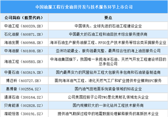 ?2025年中國油服工程行業(yè)上市公司全方位對(duì)比分析（企業(yè)分布、經(jīng)營情況、業(yè)務(wù)布局等）