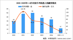 2025年中国手术机器人市场现状及发展前景预测分析（图）