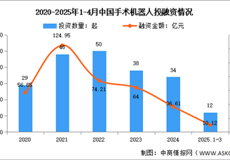 2025年中国手术机器人市场现状及发展前景预测分析（图）