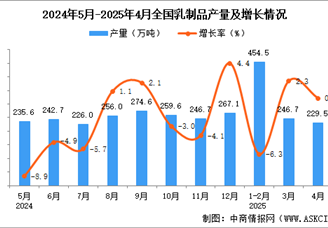 2025年4月全國乳制品產(chǎn)量數(shù)據(jù)統(tǒng)計(jì)分析