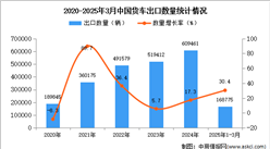 2025年1-3月中國貨車出口數(shù)據(jù)統(tǒng)計(jì)分析：出口量同比增長30.4%