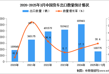 2025年1-3月中国货车出口数据统计分析：出口量同比增长30.4%
