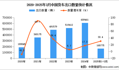 2025年1-3月中国货车出口数据统计分析：出口量同比增长30.4%