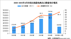 2025年1-3月中國(guó)太陽(yáng)能電池出口數(shù)據(jù)統(tǒng)計(jì)分析：出口量同比增長(zhǎng)45.4%
