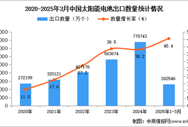 2025年1-3月中国太阳能电池出口数据统计分析：出口量同比增长45.4%