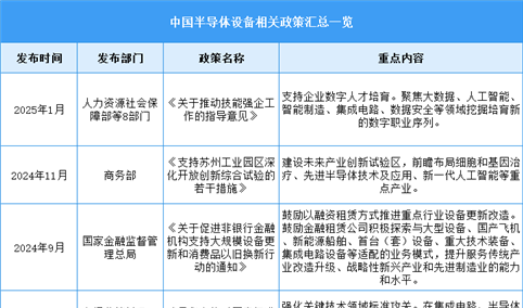 2025年中国半导体设备行业最新政策汇总一览（表）