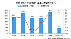 2025年1-3月中國摩托車出口數(shù)據(jù)統(tǒng)計分析：出口量同比增長40.7%
