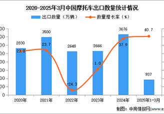 2025年1-3月中國(guó)摩托車出口數(shù)據(jù)統(tǒng)計(jì)分析：出口量同比增長(zhǎng)40.7%