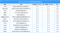 2025年5月22日全國(guó)各地最新白條豬價(jià)格行情走勢(shì)分析