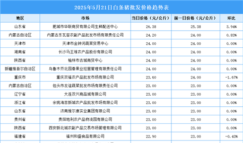 2025年5月22日全国各地最新白条猪价格行情走势分析