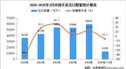 2025年1-3月中國(guó)手表出口數(shù)據(jù)統(tǒng)計(jì)分析：出口量同比下降5.7%
