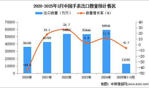 2025年1-3月中国手表出口数据统计分析：出口量同比下降5.7%