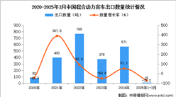 2025年1-3月中國(guó)混合動(dòng)力客車(chē)出口數(shù)據(jù)統(tǒng)計(jì)分析：出口量同比下降72.2%