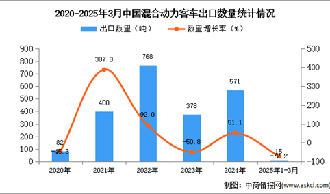 2025年1-3月中国混合动力客车出口数据统计分析：出口量同比下降72.2%