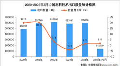 2025年1-3月中国材料技术出口数据统计分析：出口量同比增长1.8%