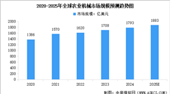 2025年全球及中国农业机械市场规模预测分析（图）