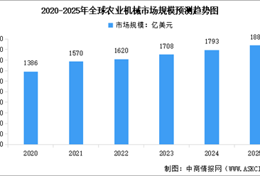 2025年全球及中国农业机械市场规模预测分析（图）