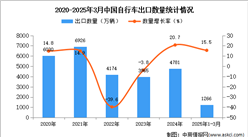 2025年1-3月中国自行车出口数据统计分析：出口量同比增长15.5%