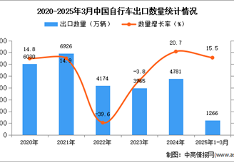 2025年1-3月中国自行车出口数据统计分析：出口量同比增长15.5%